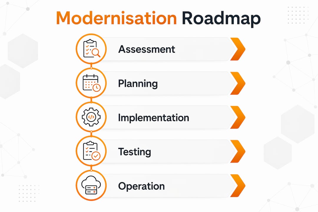 Infographic illustrating insurance modernisation roadmap steps