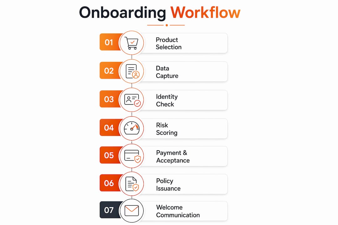 Infographic illustrating seven-step customer onboarding workflow in insurance