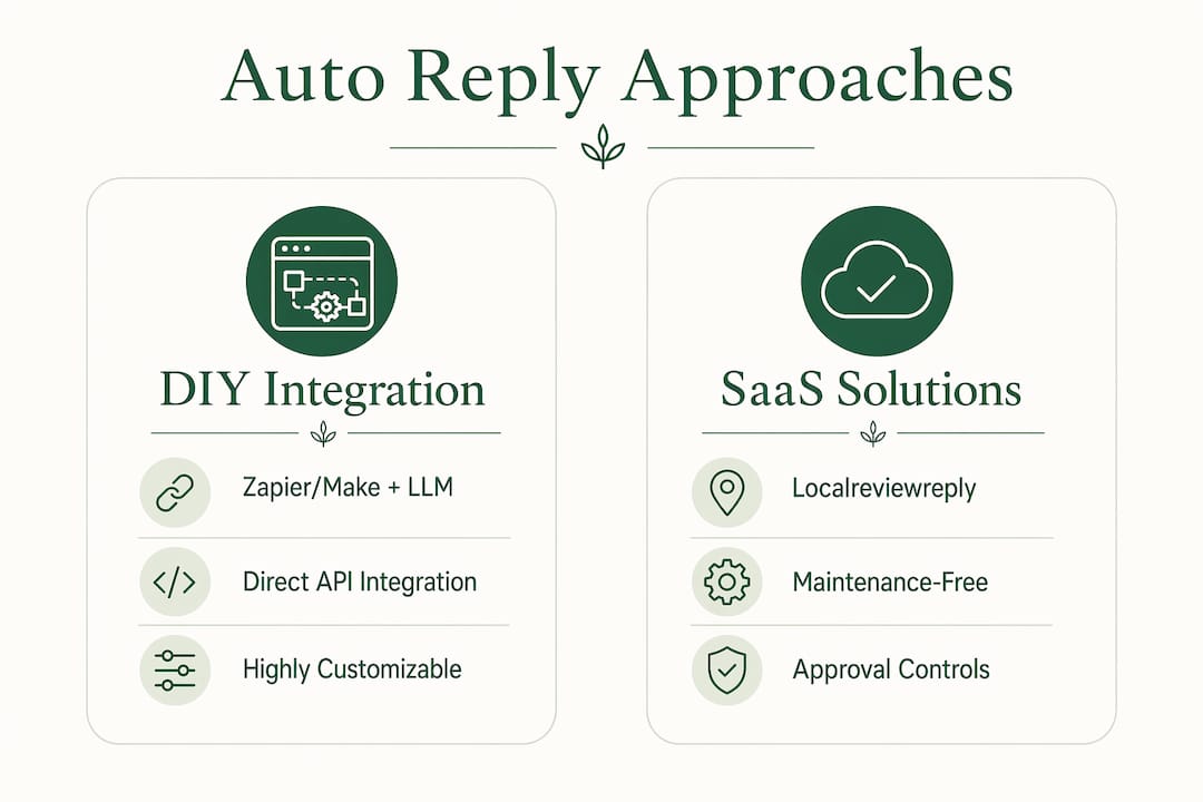 Infographic comparing auto reply workflow types