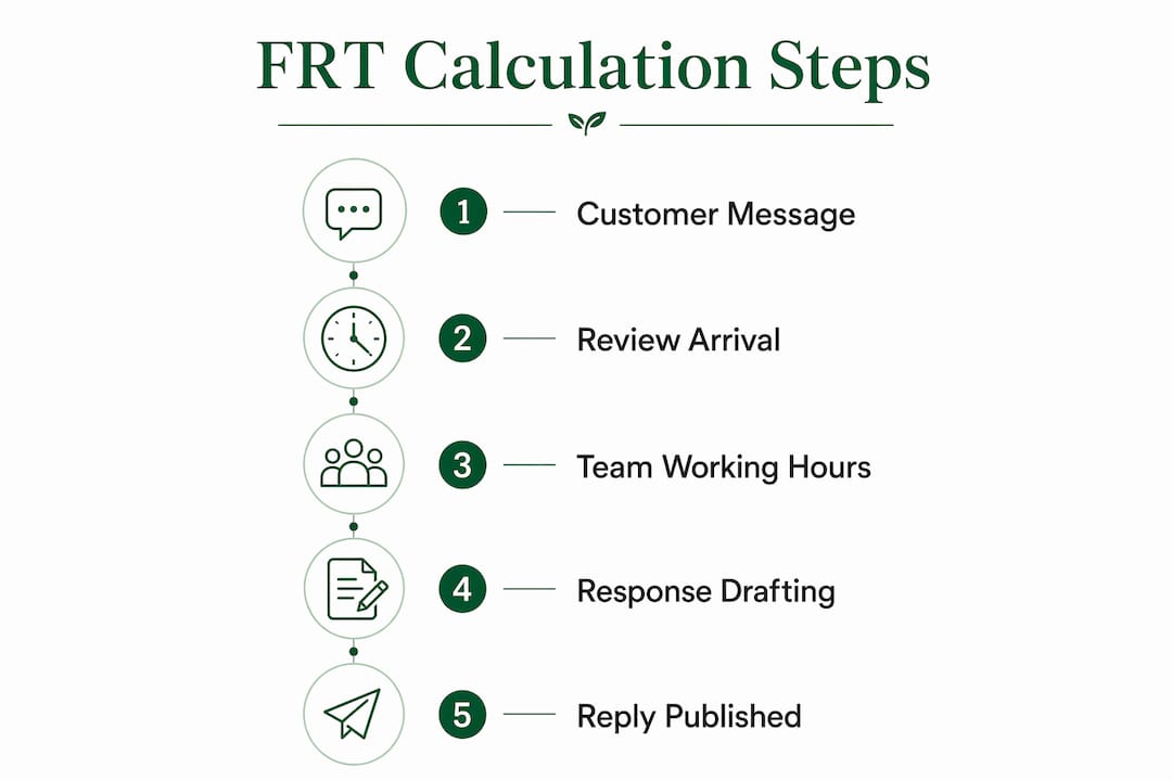 Infographic illustrating steps to calculate first response time