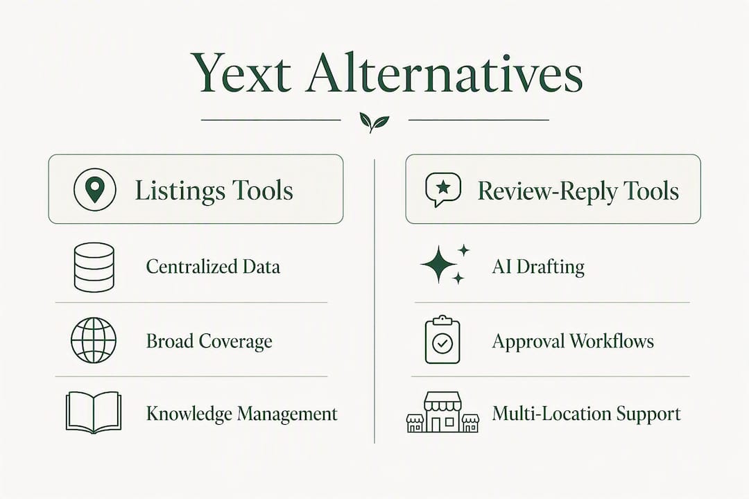 Infographic comparing Yext alternatives categories