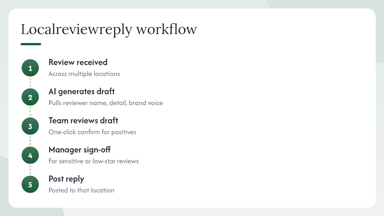 Localreviewreply handles the volume so your team handles the judgment — overview diagram