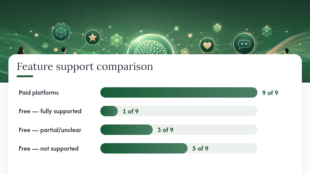 Comparison diagram of free vs paid reply platforms