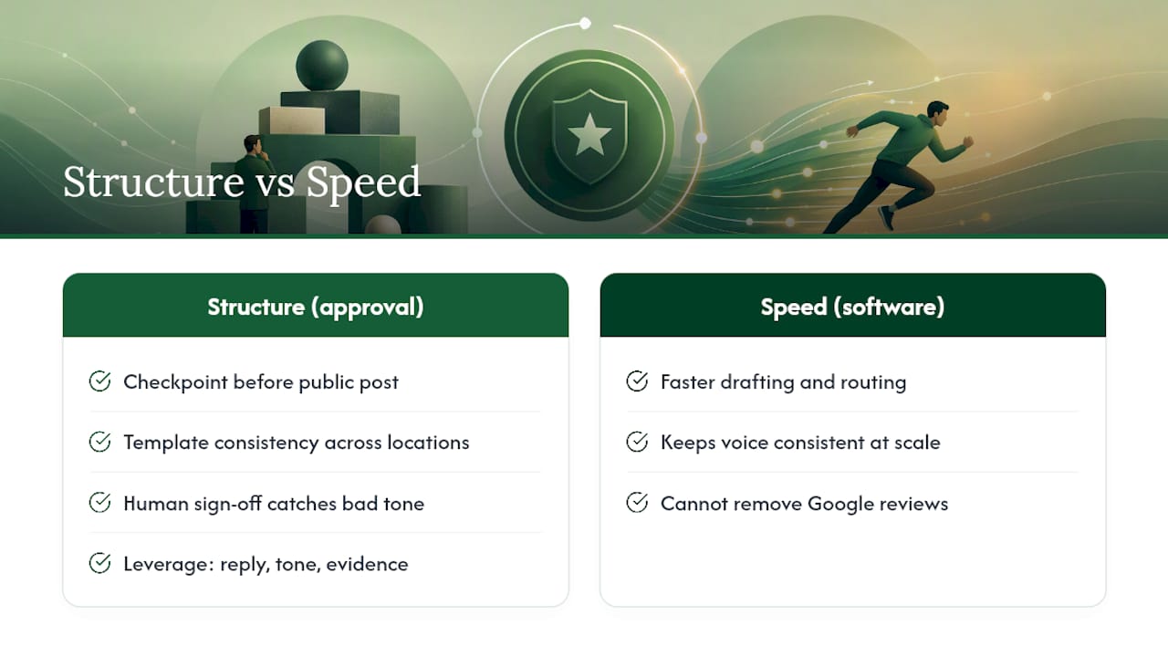 Why Structure Beats Speed for Multi-Location Reply Teams — overview diagram