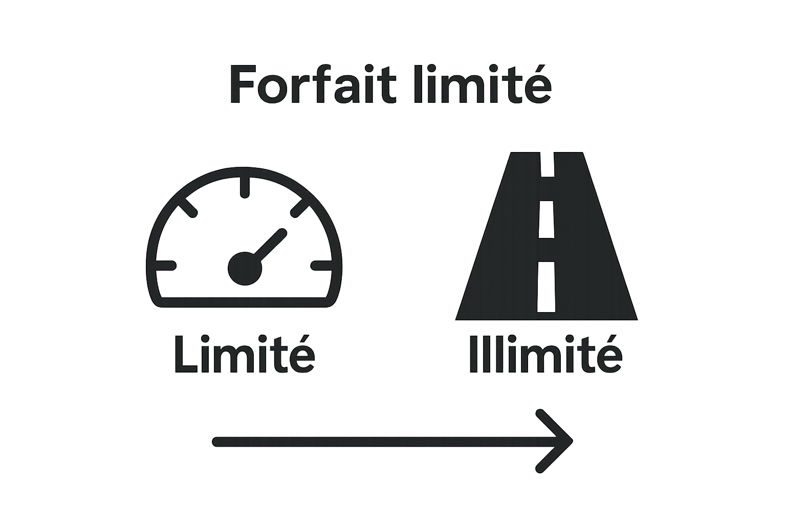 Comparaison simple SIM limitée vs illimitée