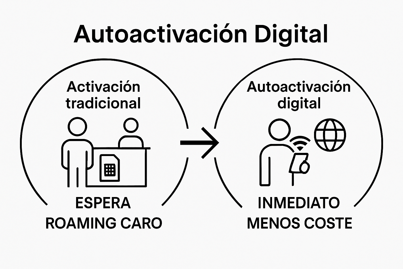 Comparación rápida entre activación tradicional y autoactivación de SIM