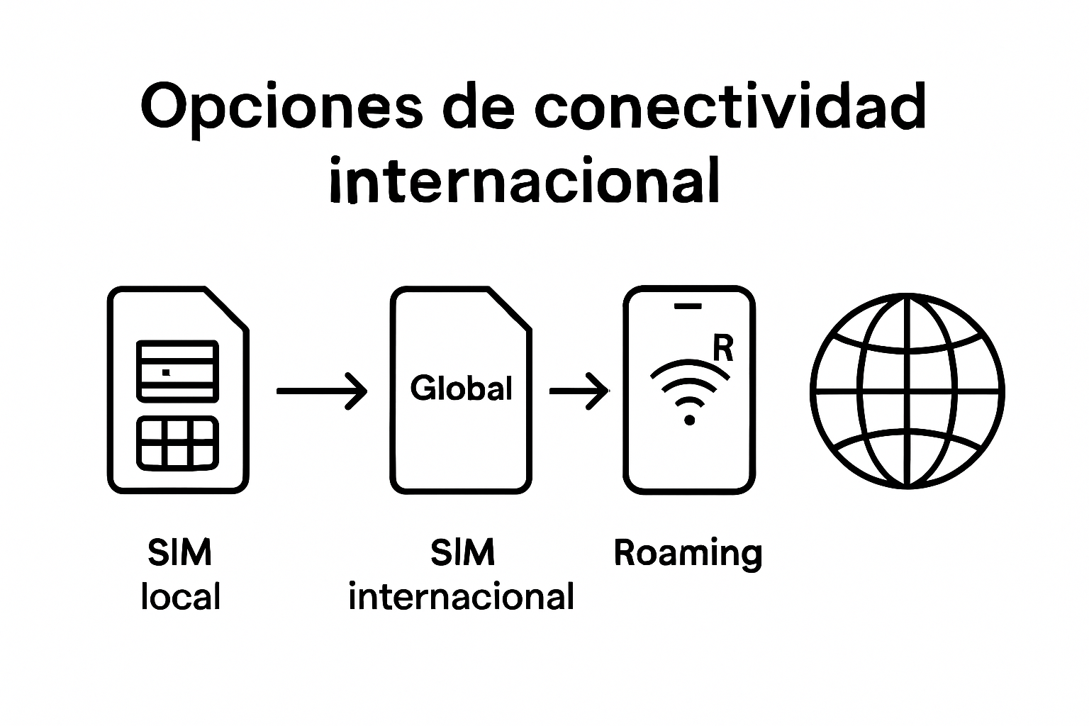 Infografía simple comparando SIM local, SIM internacional y roaming para viajeros