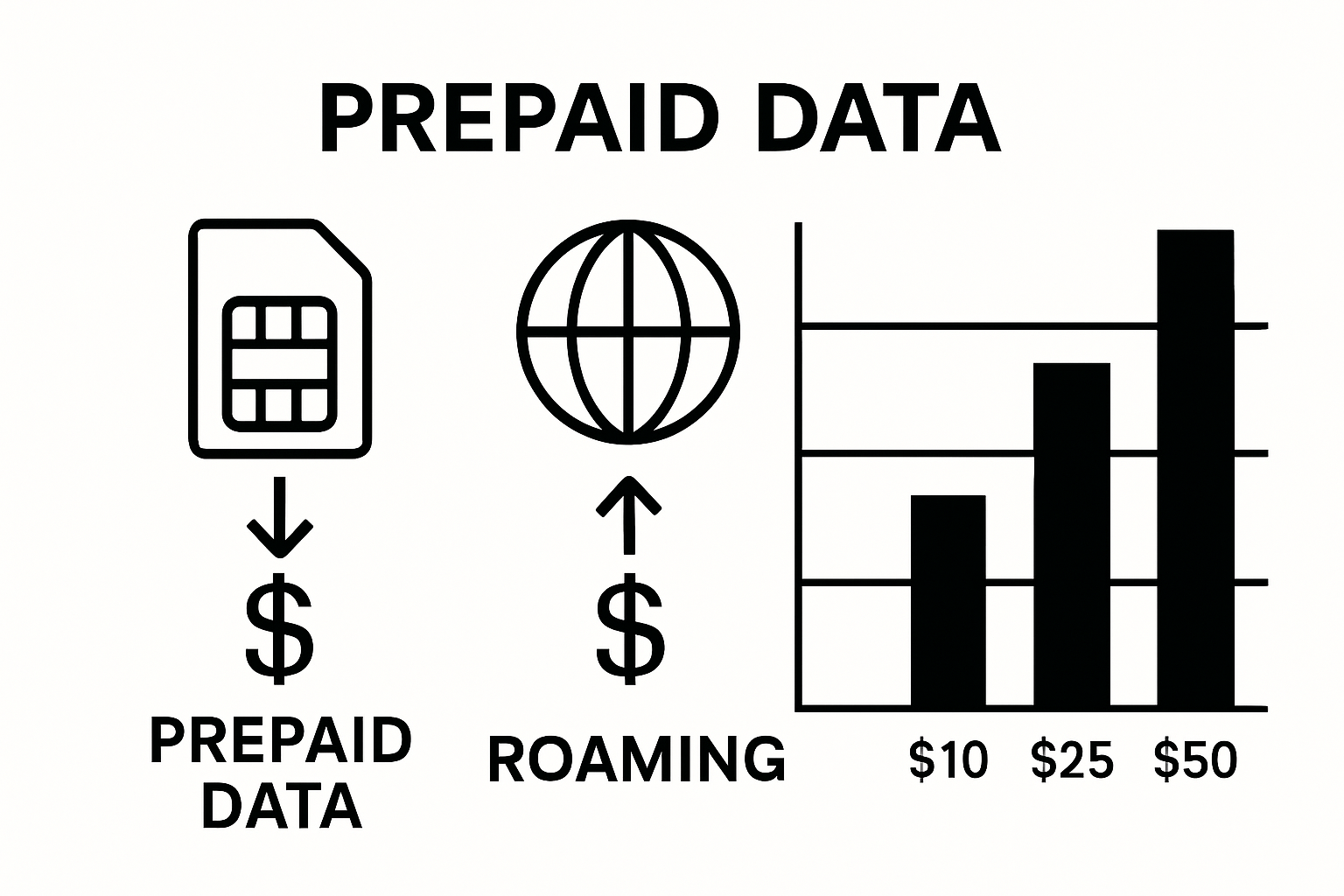 Visual cost comparison of prepaid data and roaming