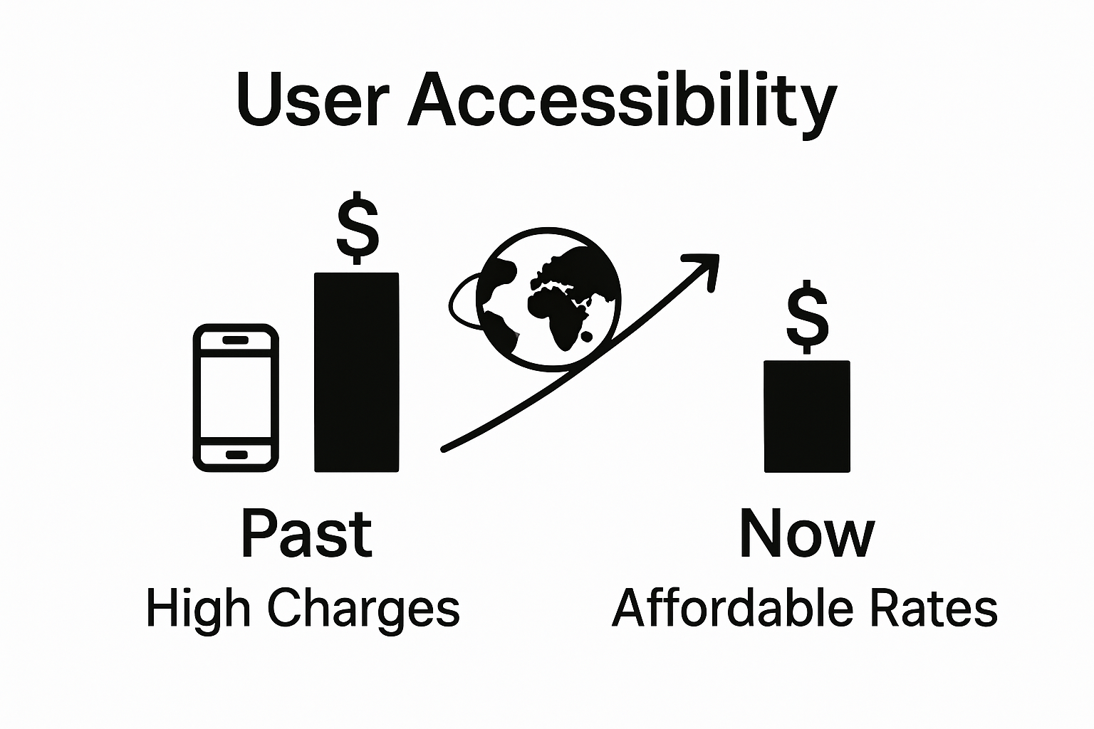 Infographic comparing past and present international roaming costs