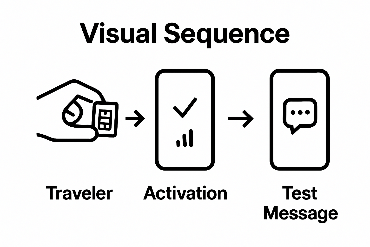 Three-step SIM card activation and connectivity infographic