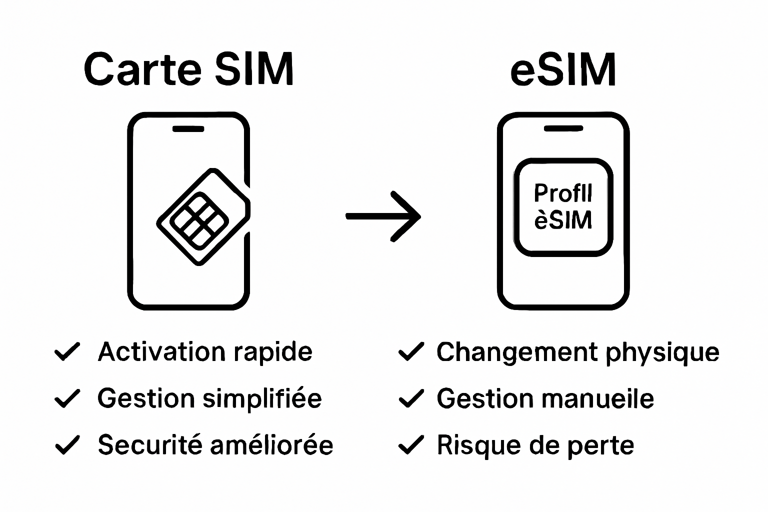 Comparaison visuelle carte SIM physique vs carte SIM virtuelle
