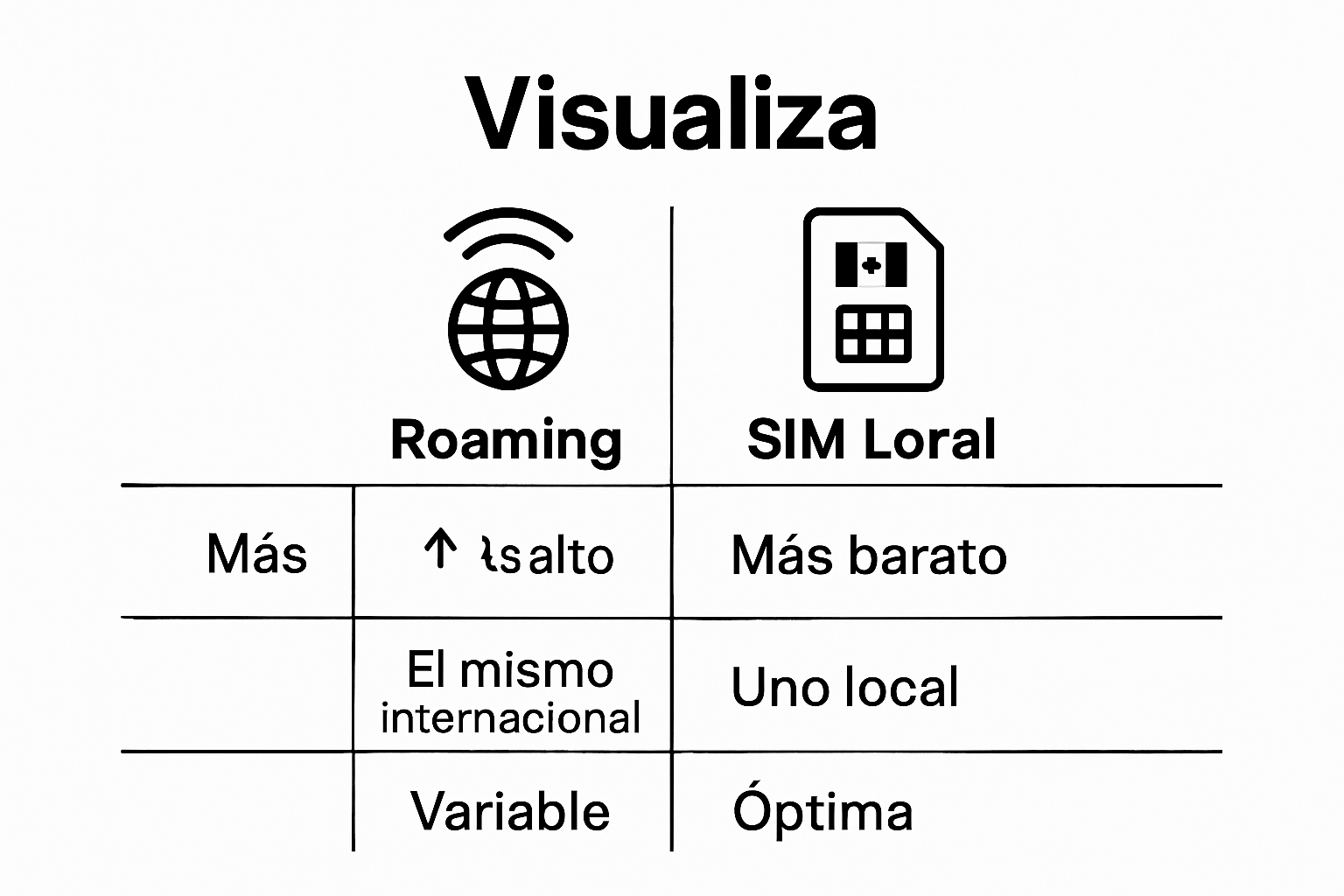 Comparación visual entre roaming y SIM local