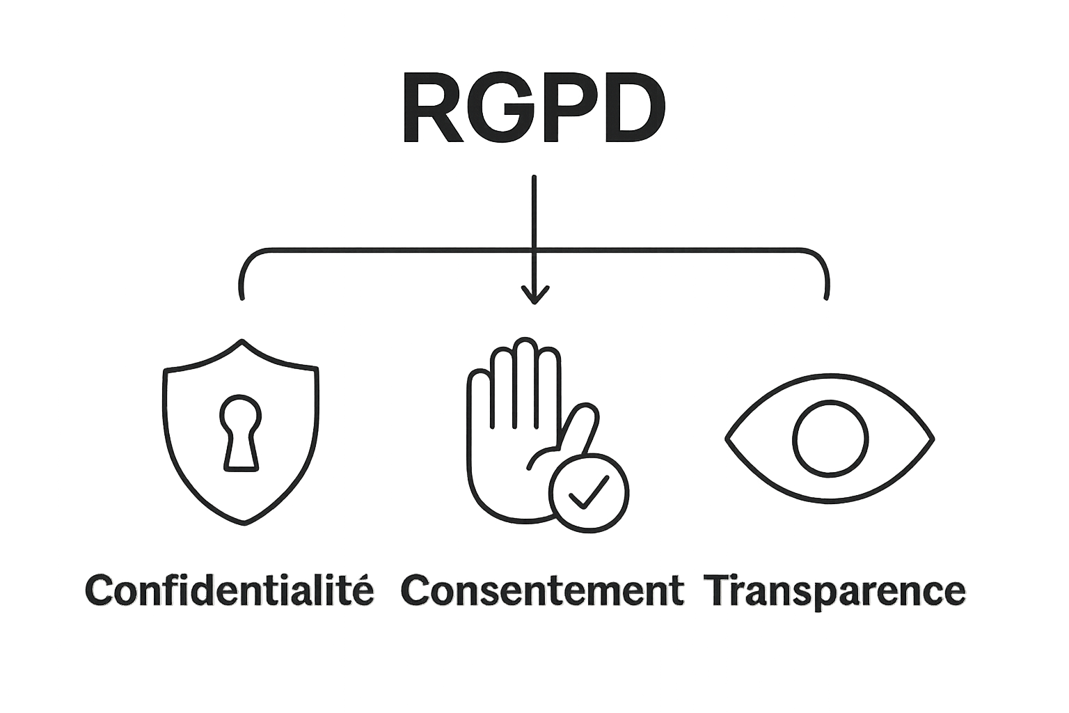 Three icons for GDPR principles: privacy, consent, transparency.