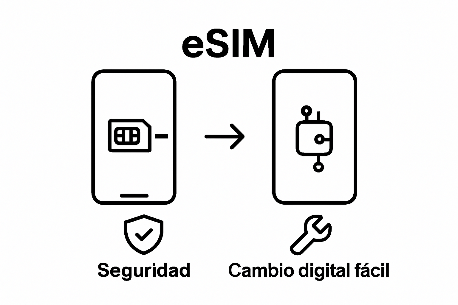 Infografía comparando SIM física y SIM digital