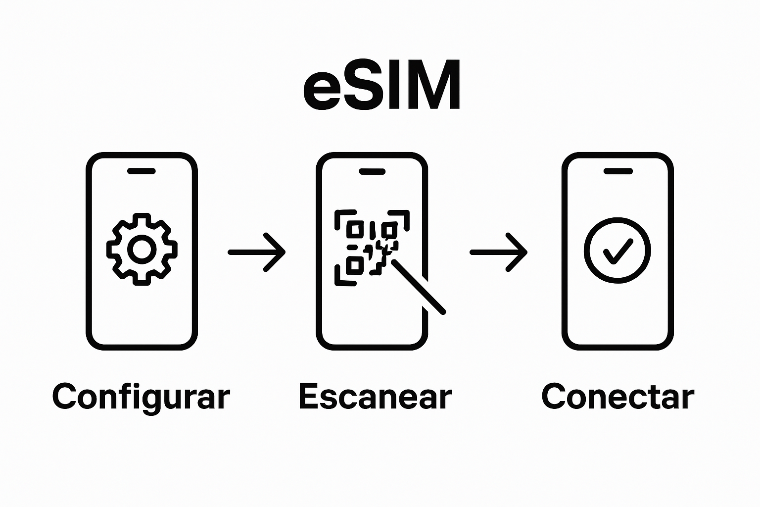 Three-step esim travel setup workflow icons