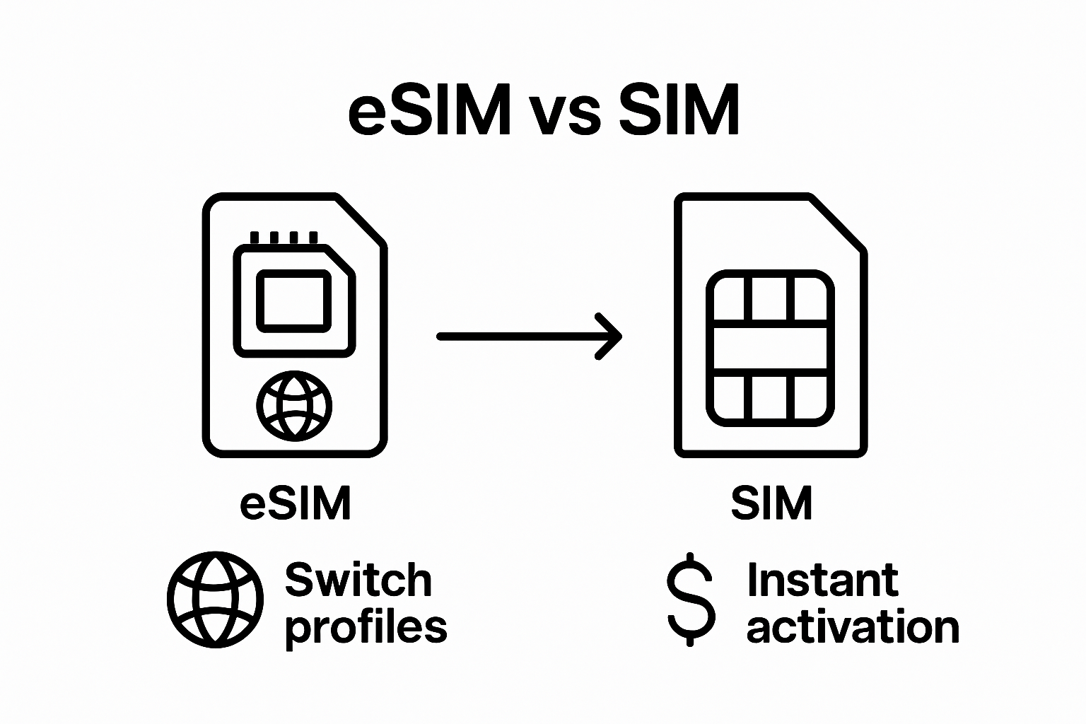 Infographic comparing eSIM and traditional SIM for travel