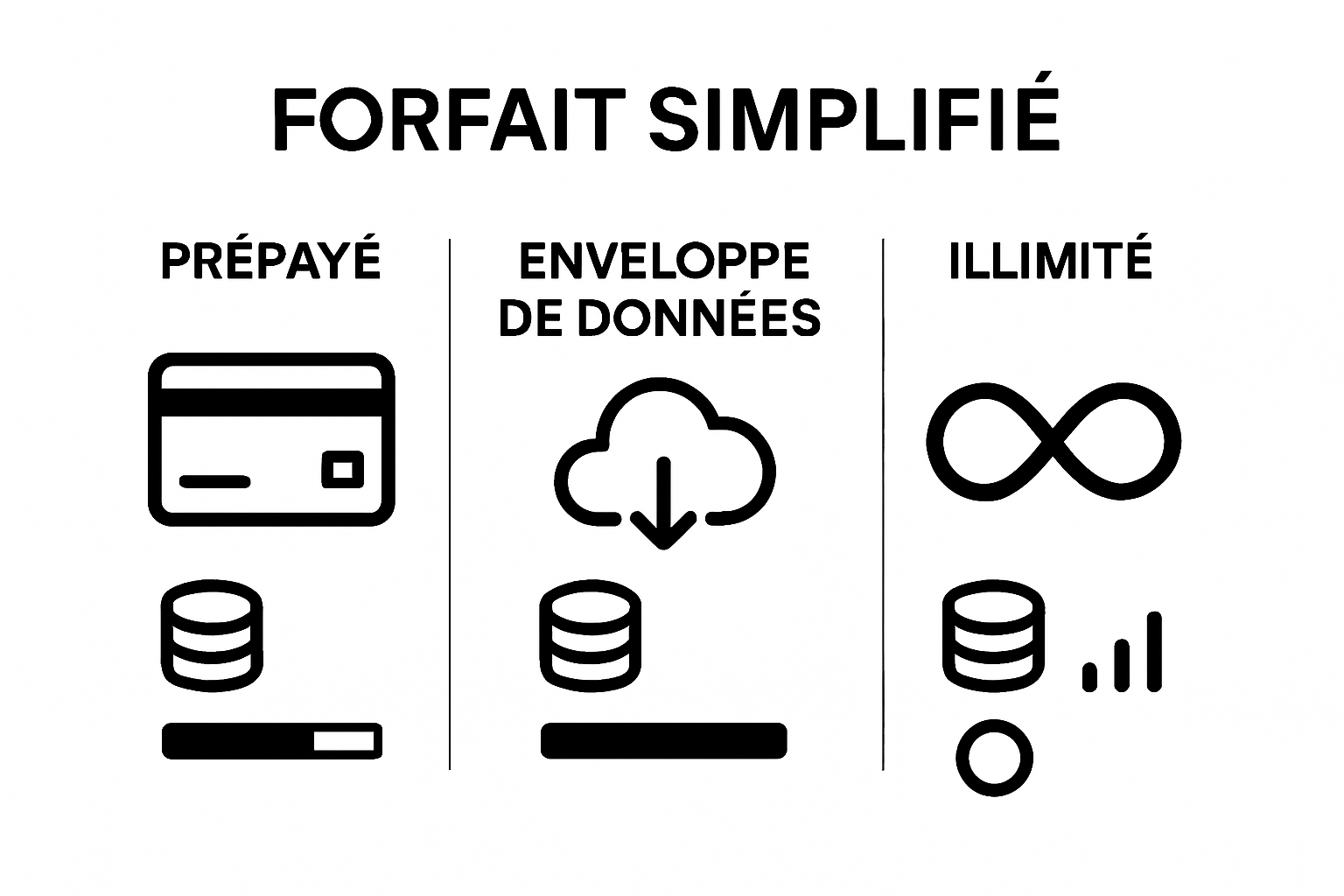 Infographic comparing prepaid, data, unlimited SIM offers