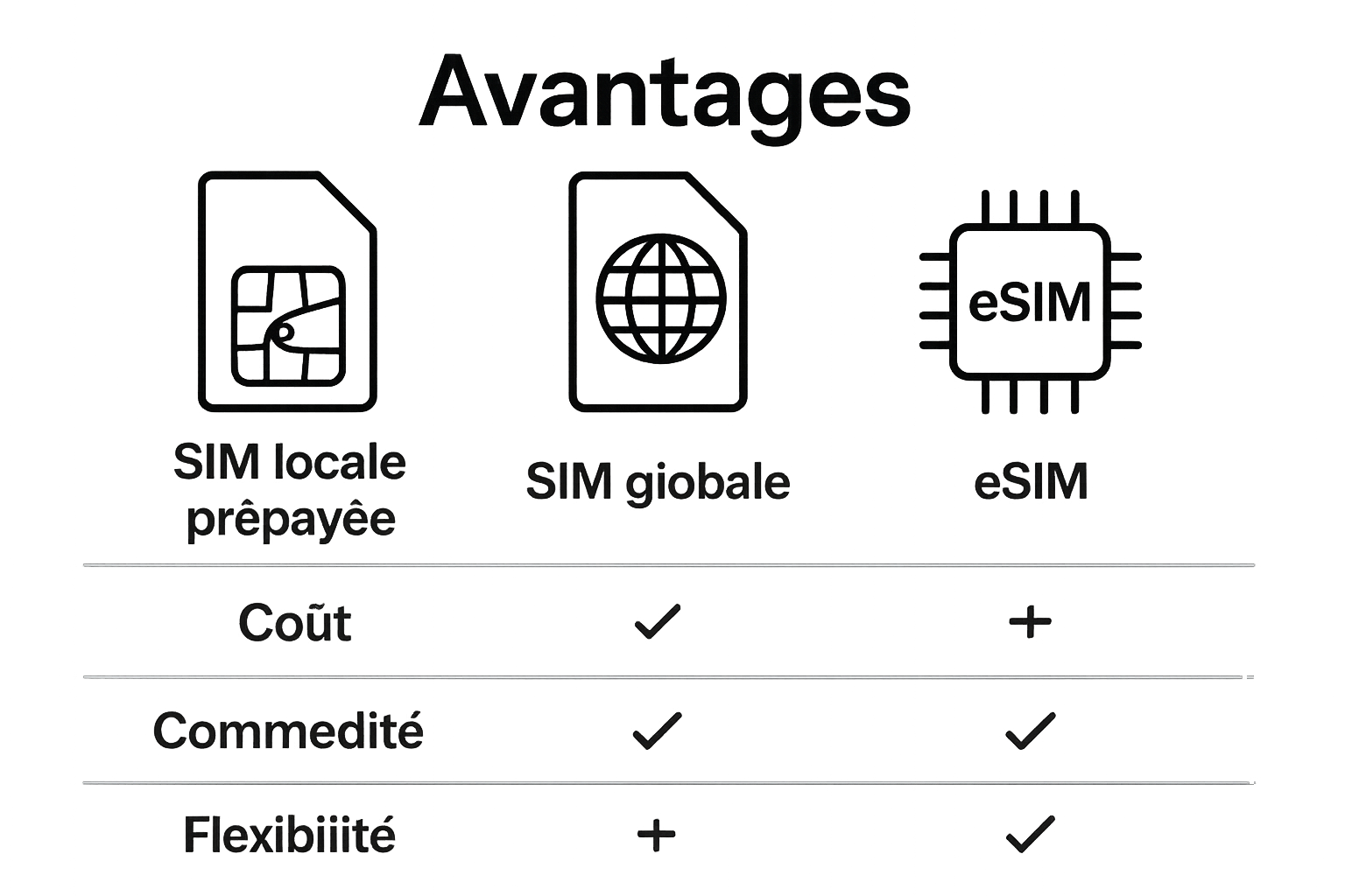 Infographic comparing local SIM, global SIM and eSIM options for travellers