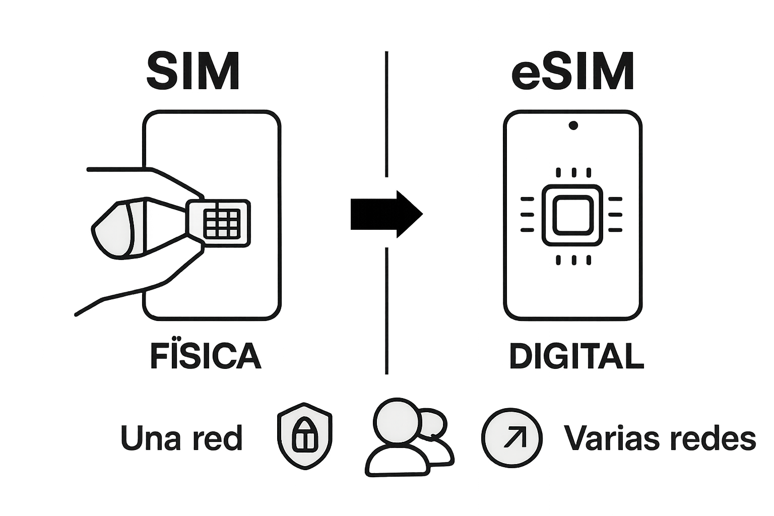 Comparación visual simple entre eSIM global y SIM tradicional