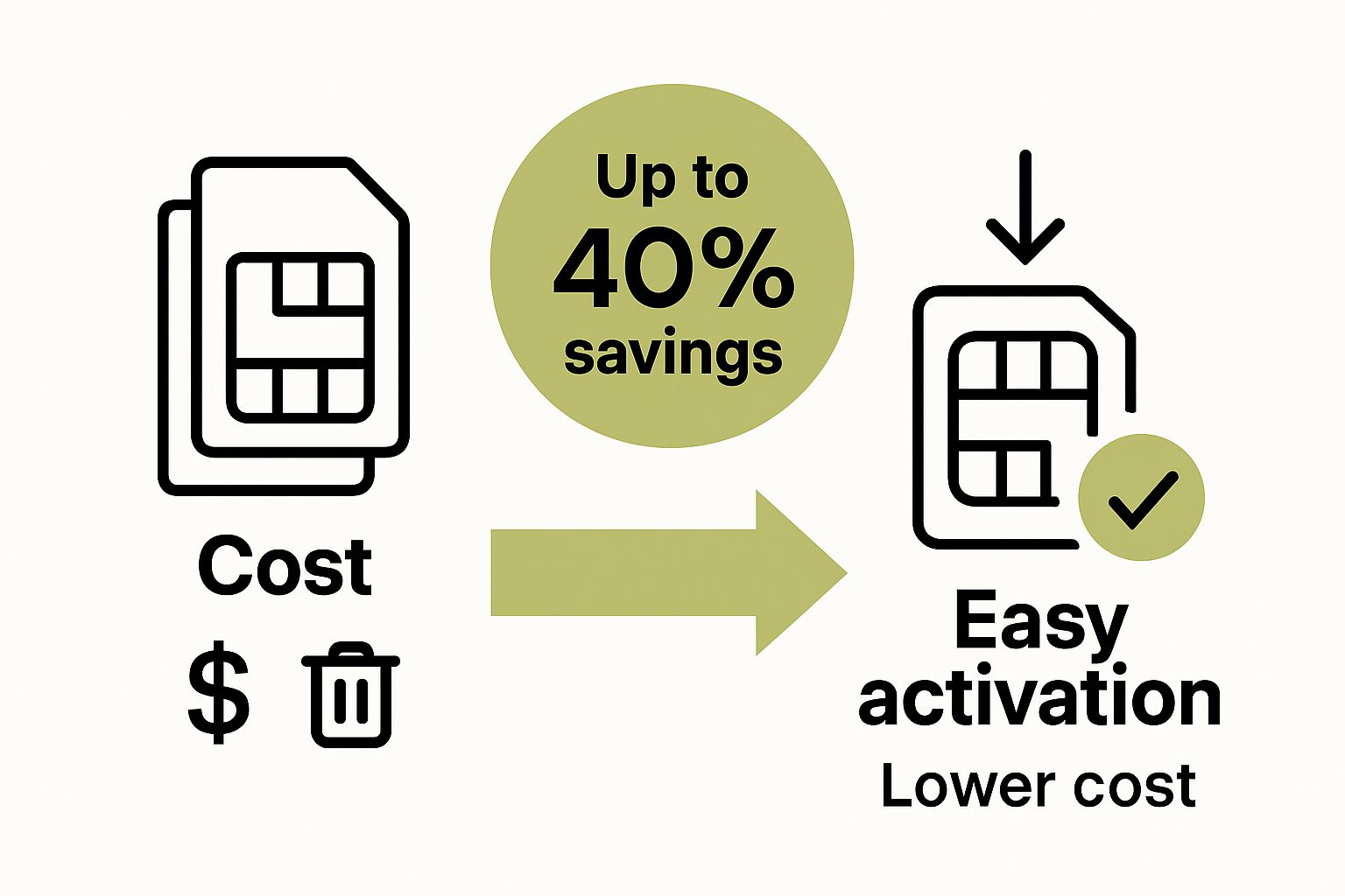 Infographic comparing eSIM travel cost savings to traditional roaming