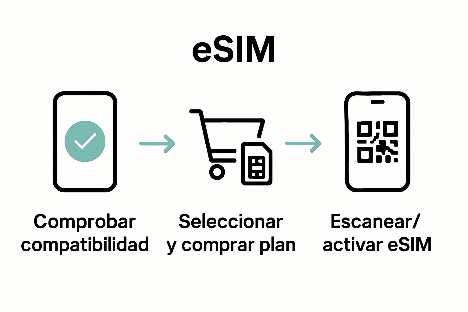 Infografía mostrando los 3 pasos clave para usar una eSIM en viajes internacionales.