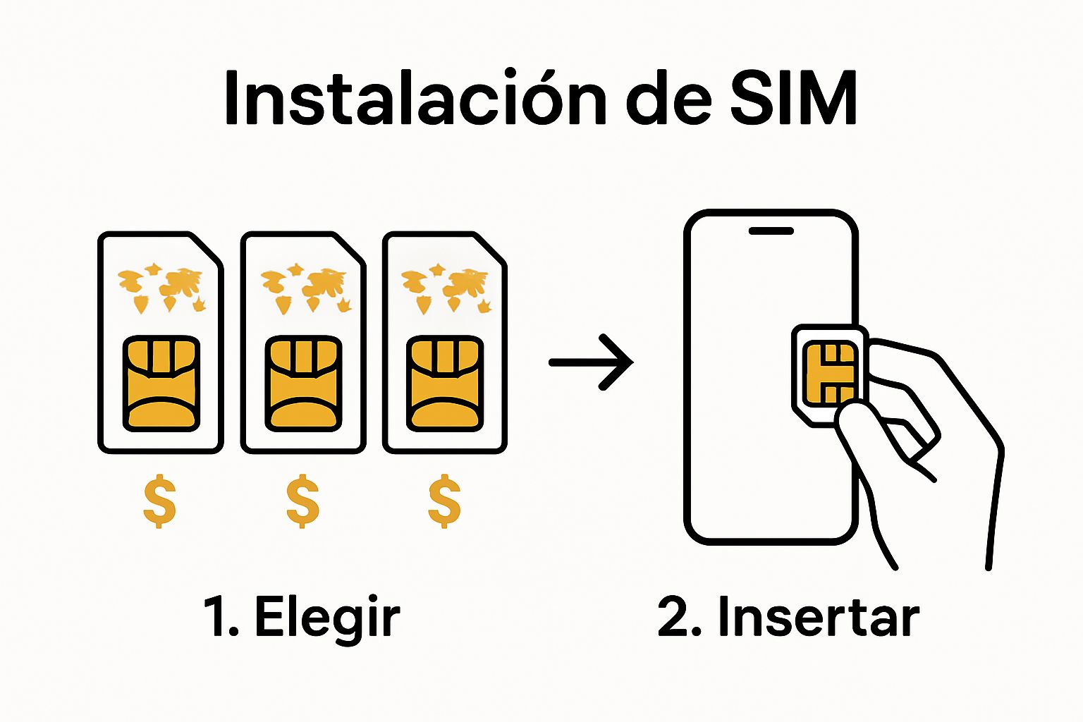 Visual steps: compare SIM providers, insert SIM card into phone