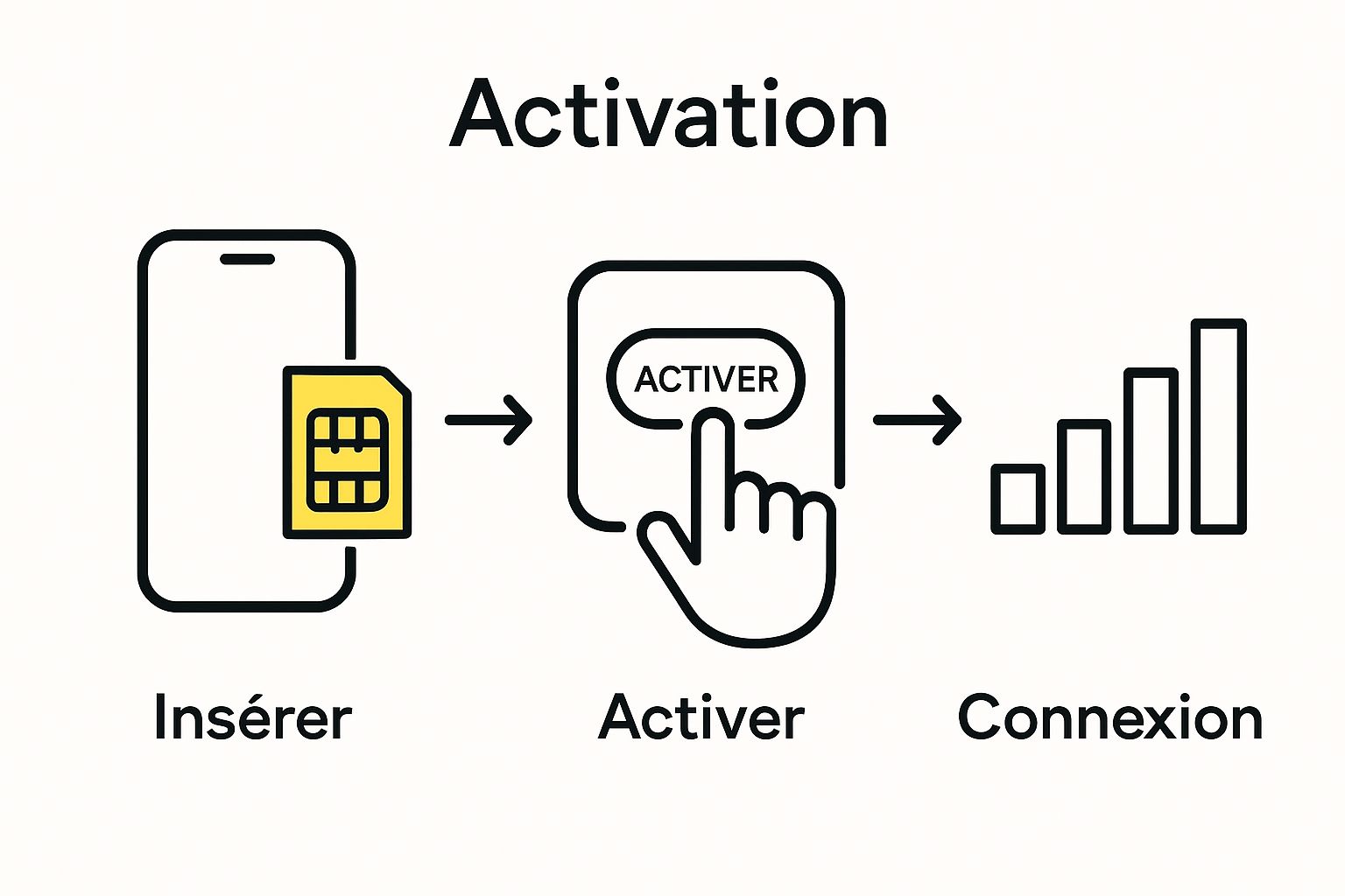 Schéma d'activation simple d'un forfait data en Asie