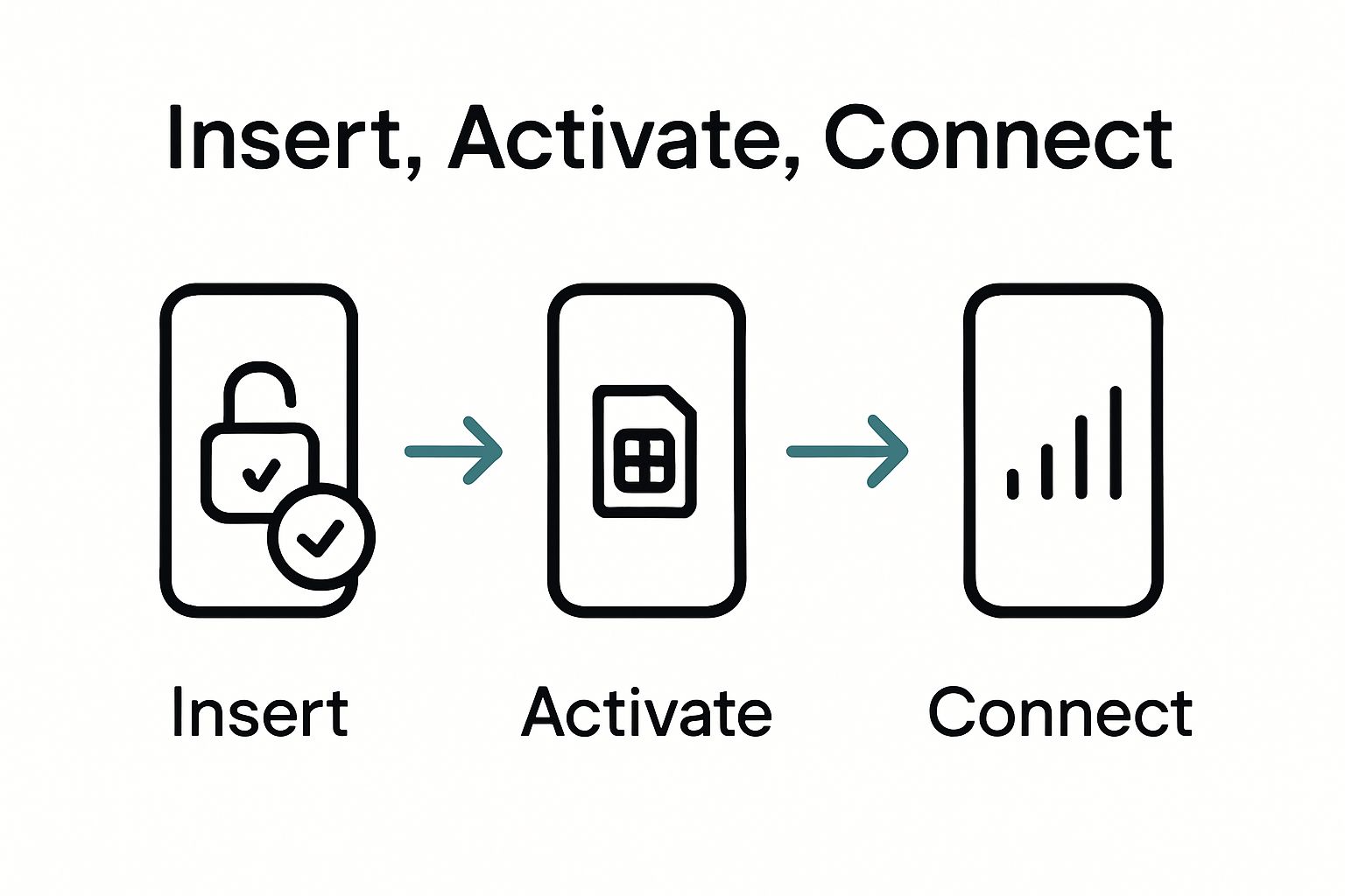 Three steps to insert and activate a prepaid SIM card