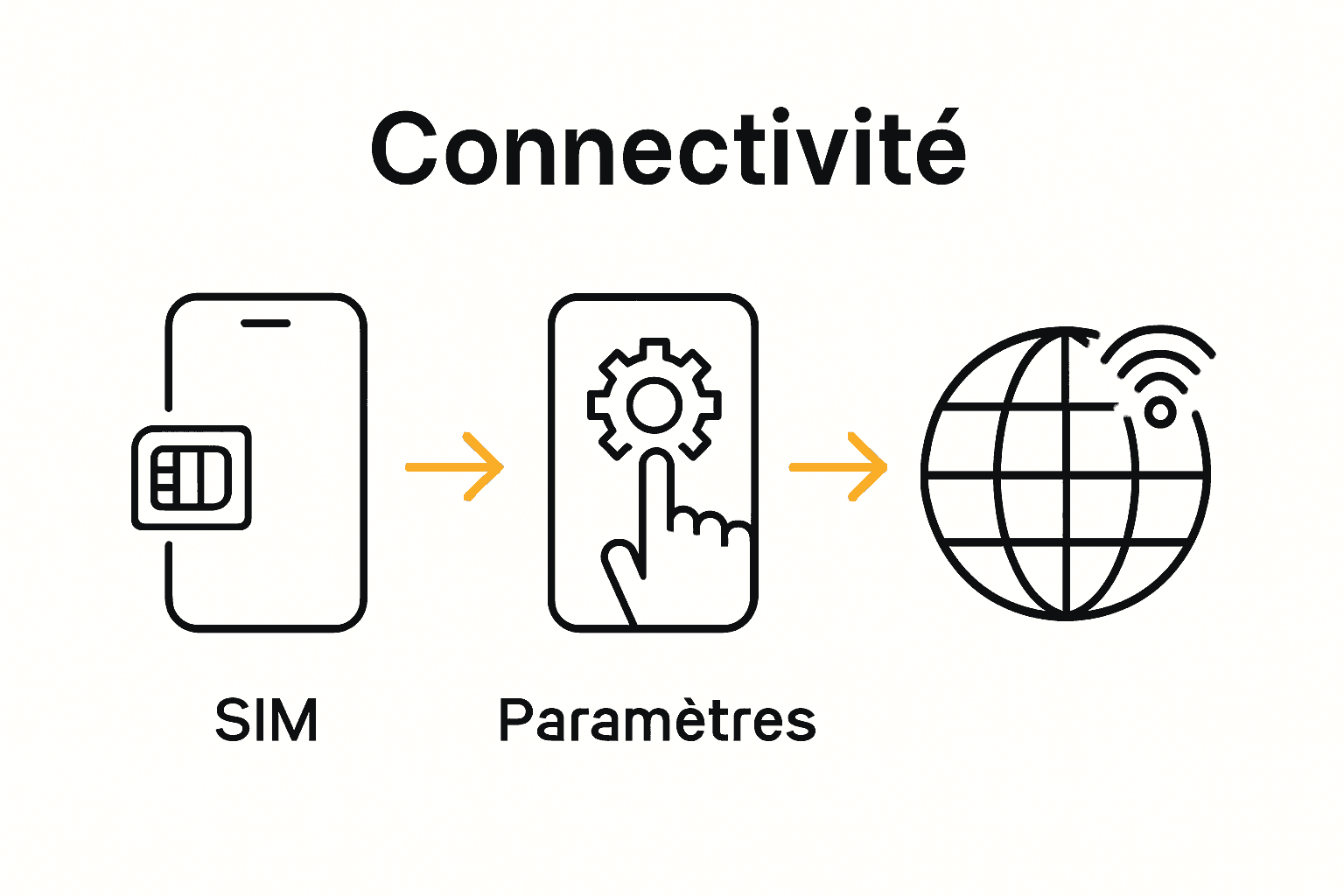 Infographic shows SIM insertion, activation, global connection steps