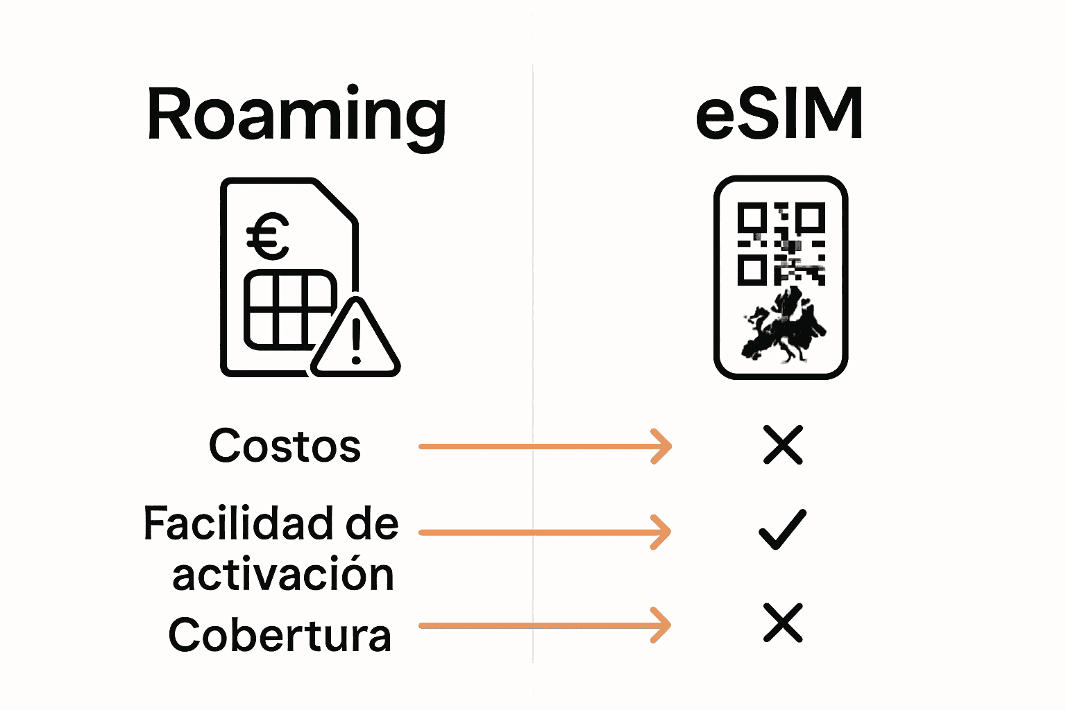 Comparison infographic: eSIM vs roaming in Europe
