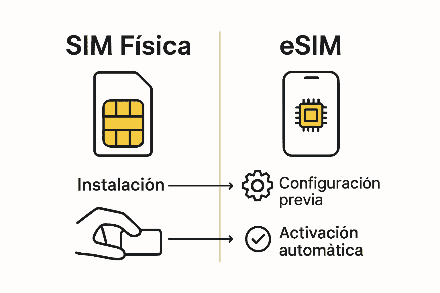 Comparación visual entre SIM física y eSIM internacional.