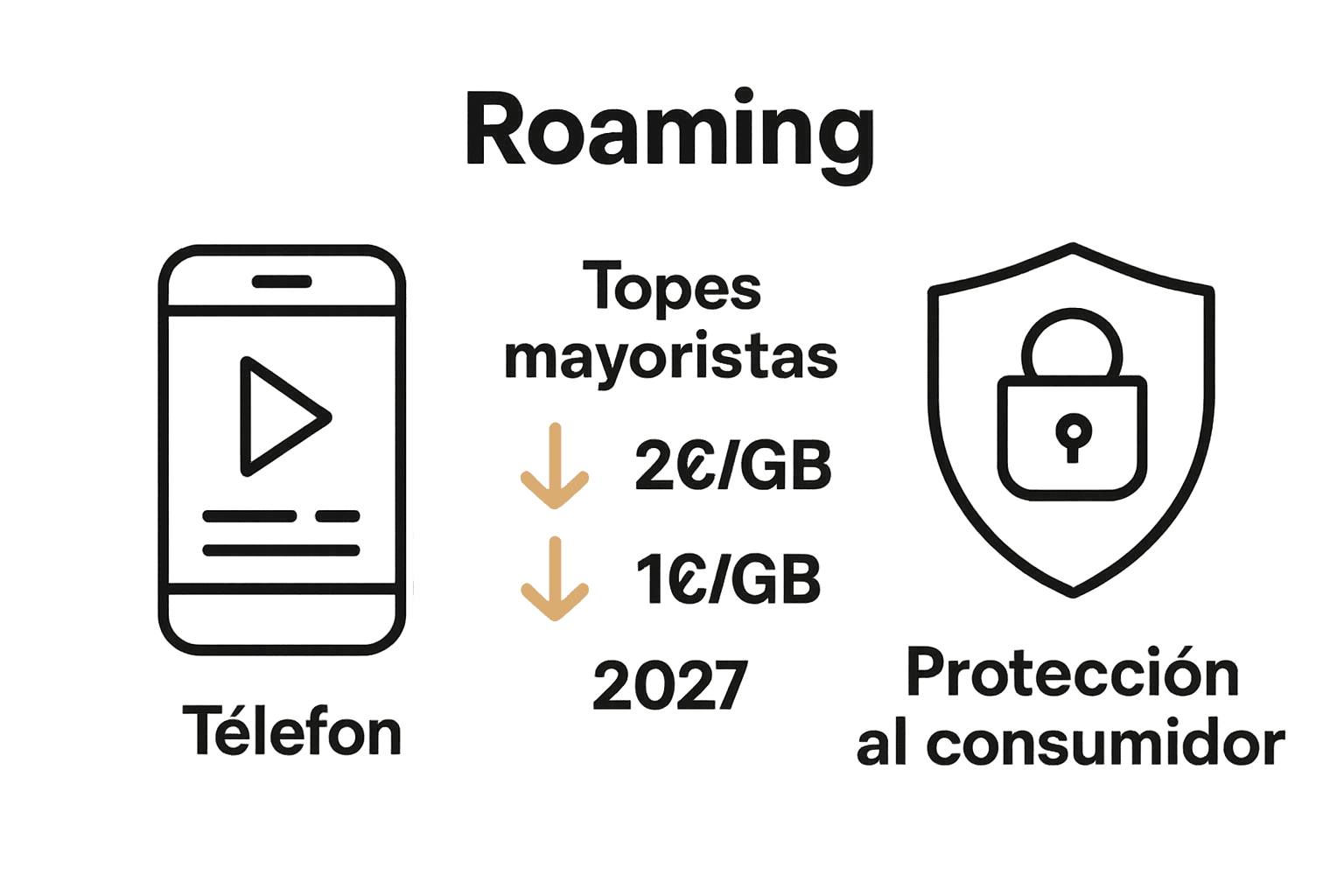 Infografía de límites de datos, tarifas y protección al consumidor en roaming