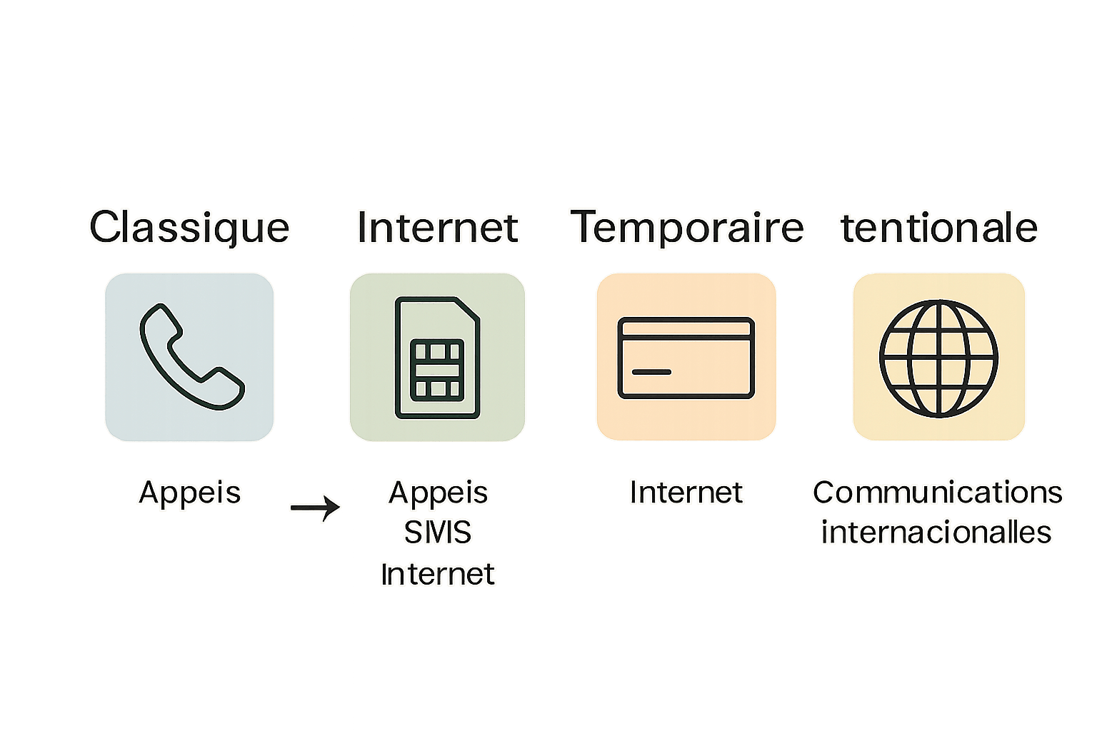 Comparatif visuel des types de recharges mobiles