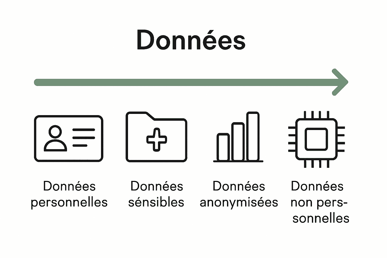 Infographie comparant les niveaux de sécurité des types de données exportées.