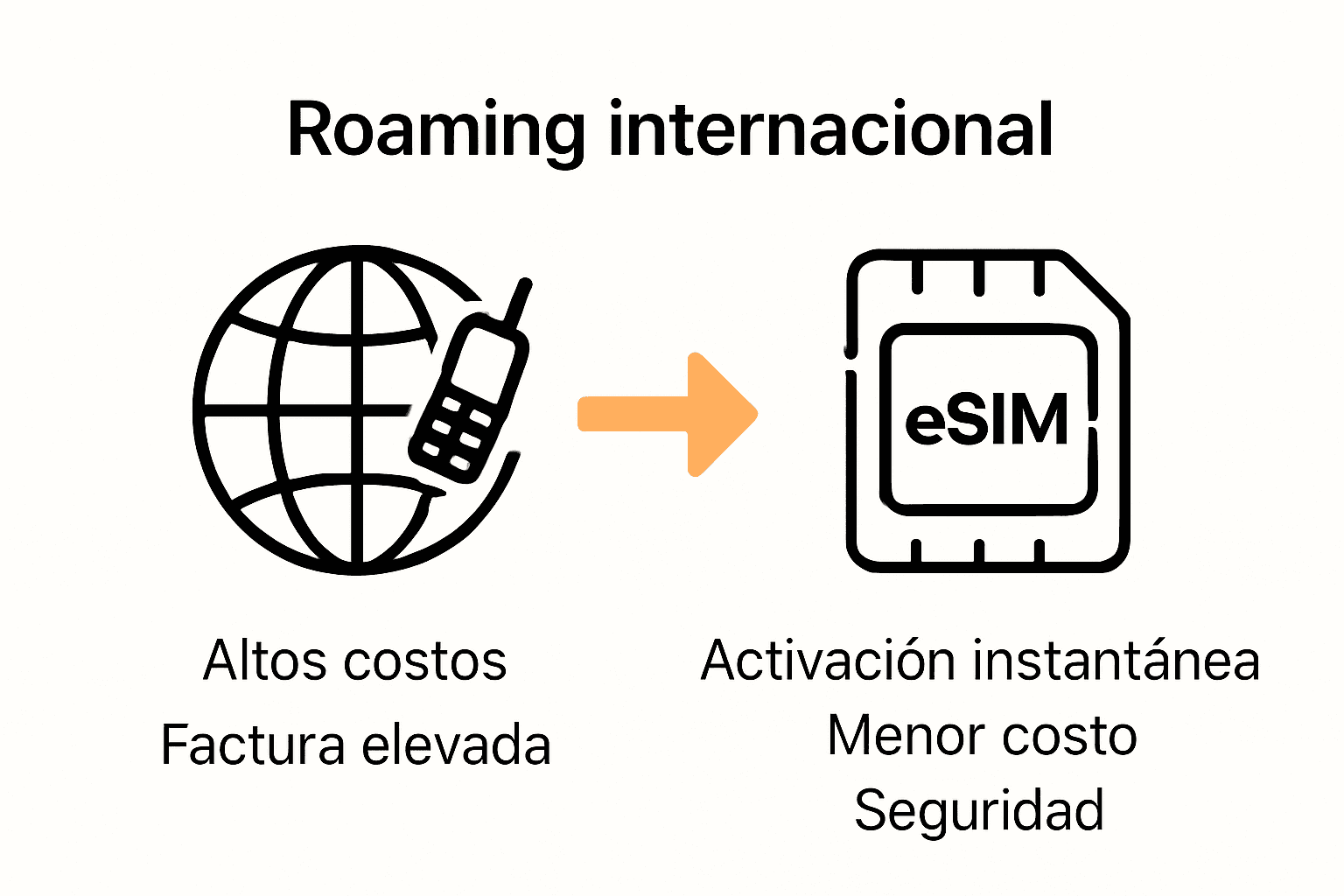 Comparación visual entre eSIM internacional y roaming tradicional