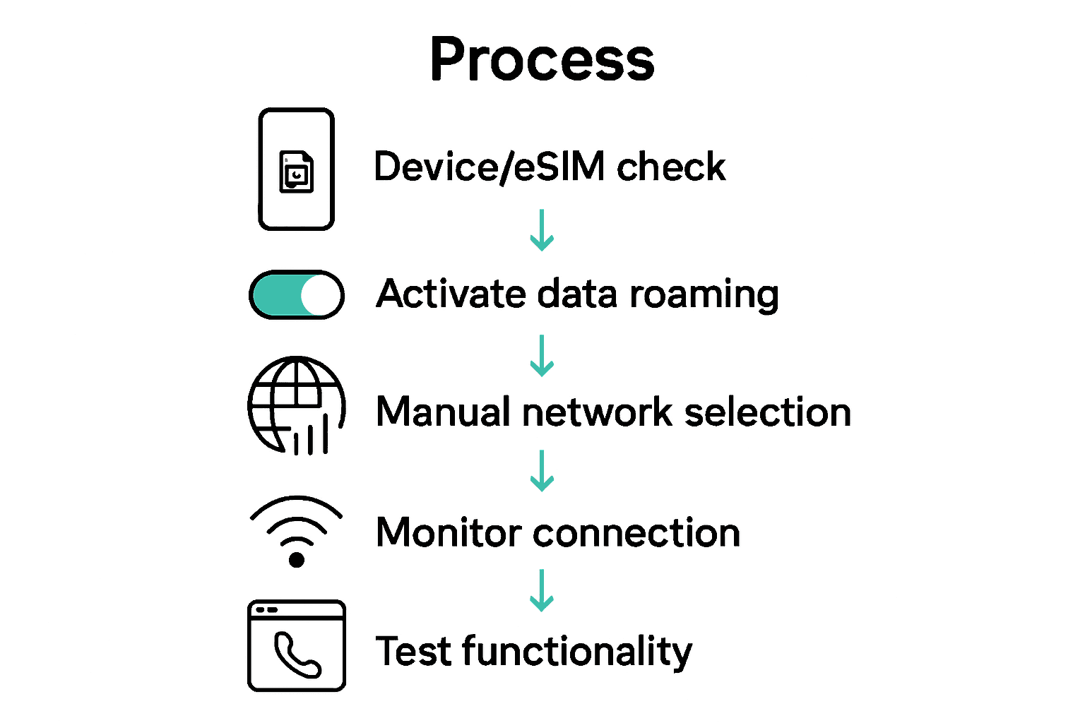 Infographic showing five steps for activating and verifying data roaming.