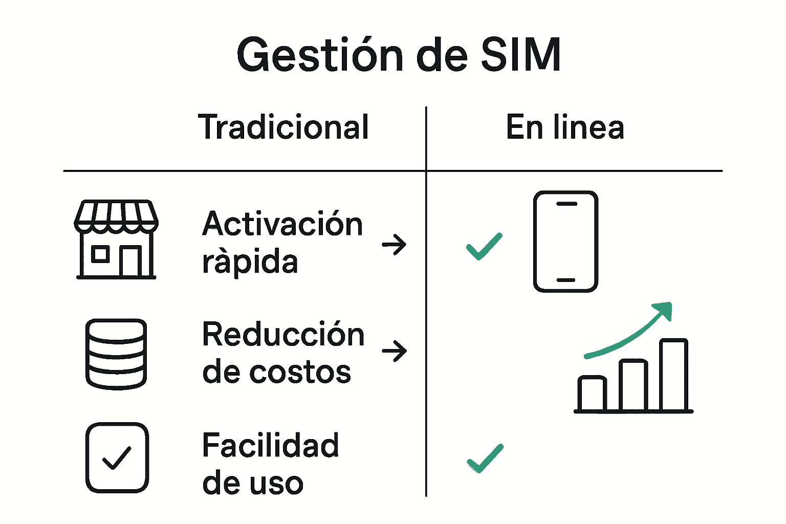 Infographic comparing online and traditional SIM management benefits