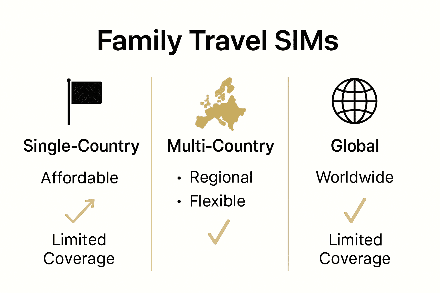 Infographic comparing single-country, multi-country, and global family SIM cards
