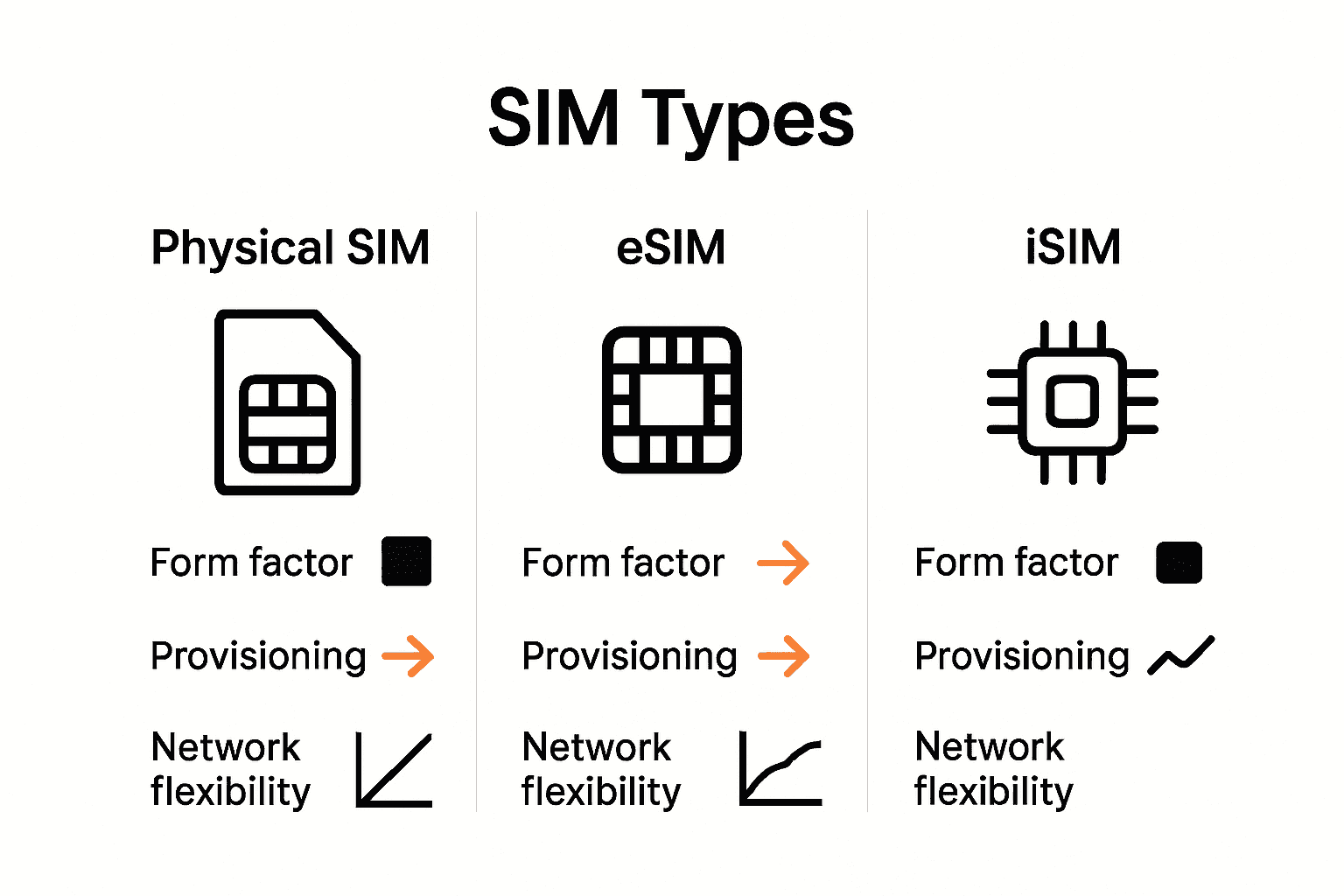 Infographic showing differences between SIM, eSIM, and iSIM