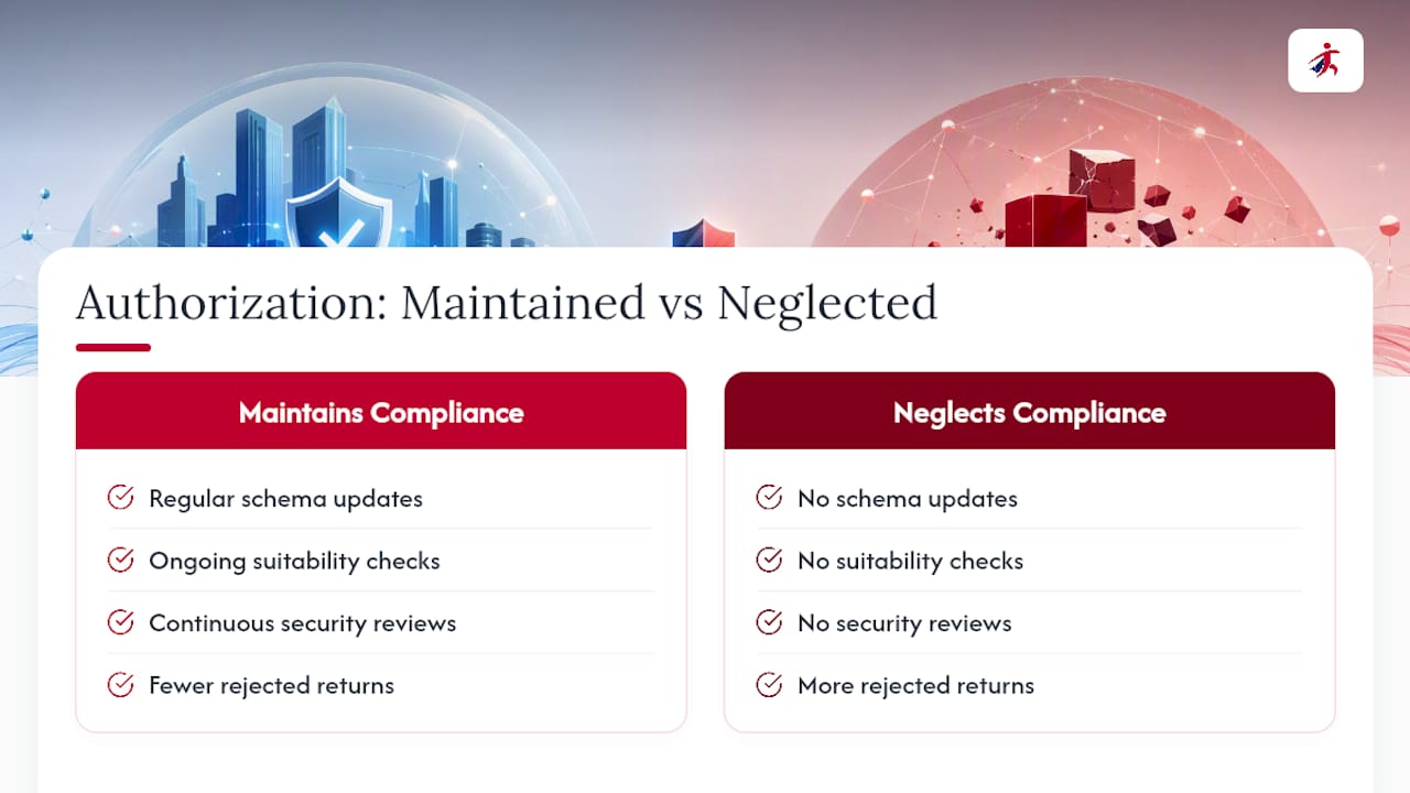 Why Authorization Isn't a One-Time Achievement — overview diagram