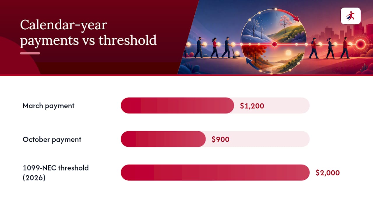 Cumulative payments crossing the $2,000 threshold