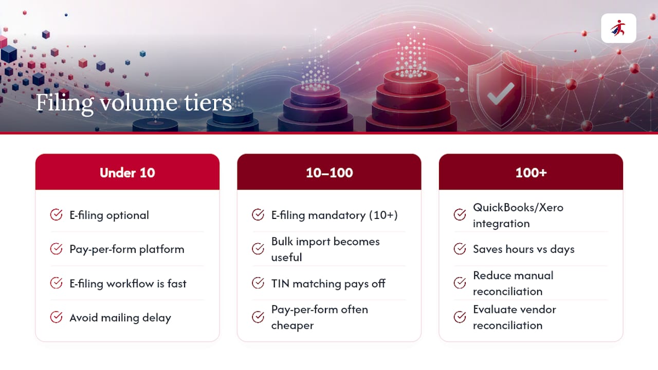 1099 filing volume tiers and software needs