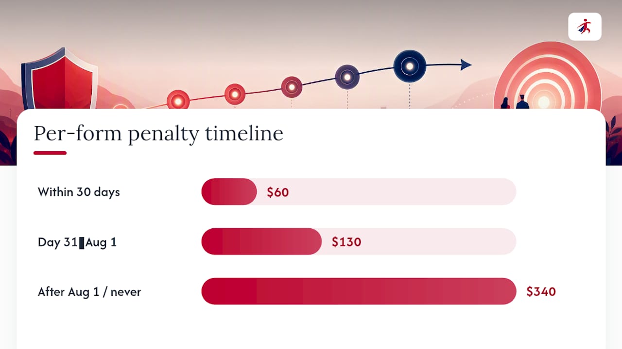2026 1099 penalty tiers by correction timing