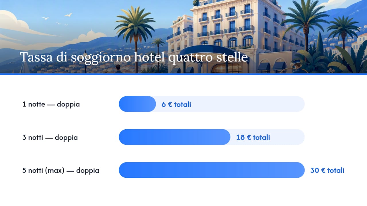 Esempi pratici di calcolo dell’imposta di soggiorno a Sanremo