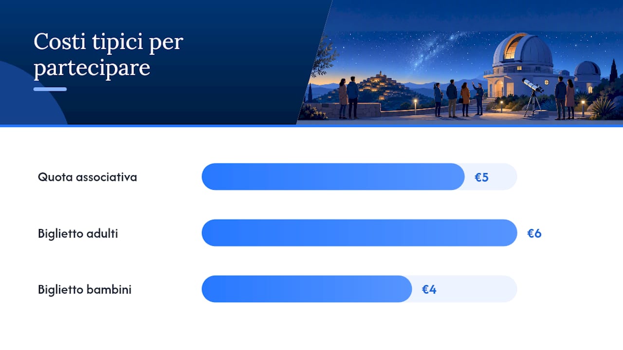 Come prenotare, tesserarsi e cosa cambia se piove — overview diagram