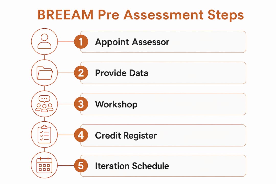 Infographic showing steps of BREEAM pre assessment process