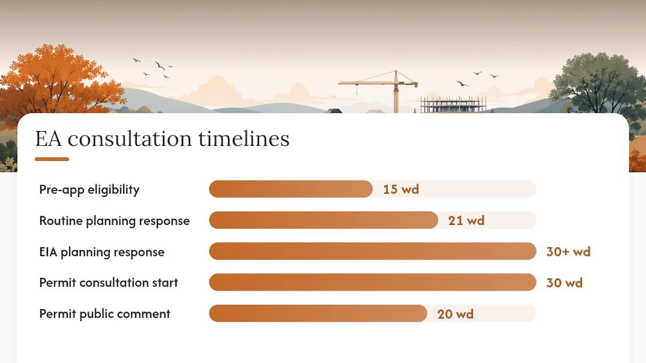 Diagram of EA consultation timelines and targets