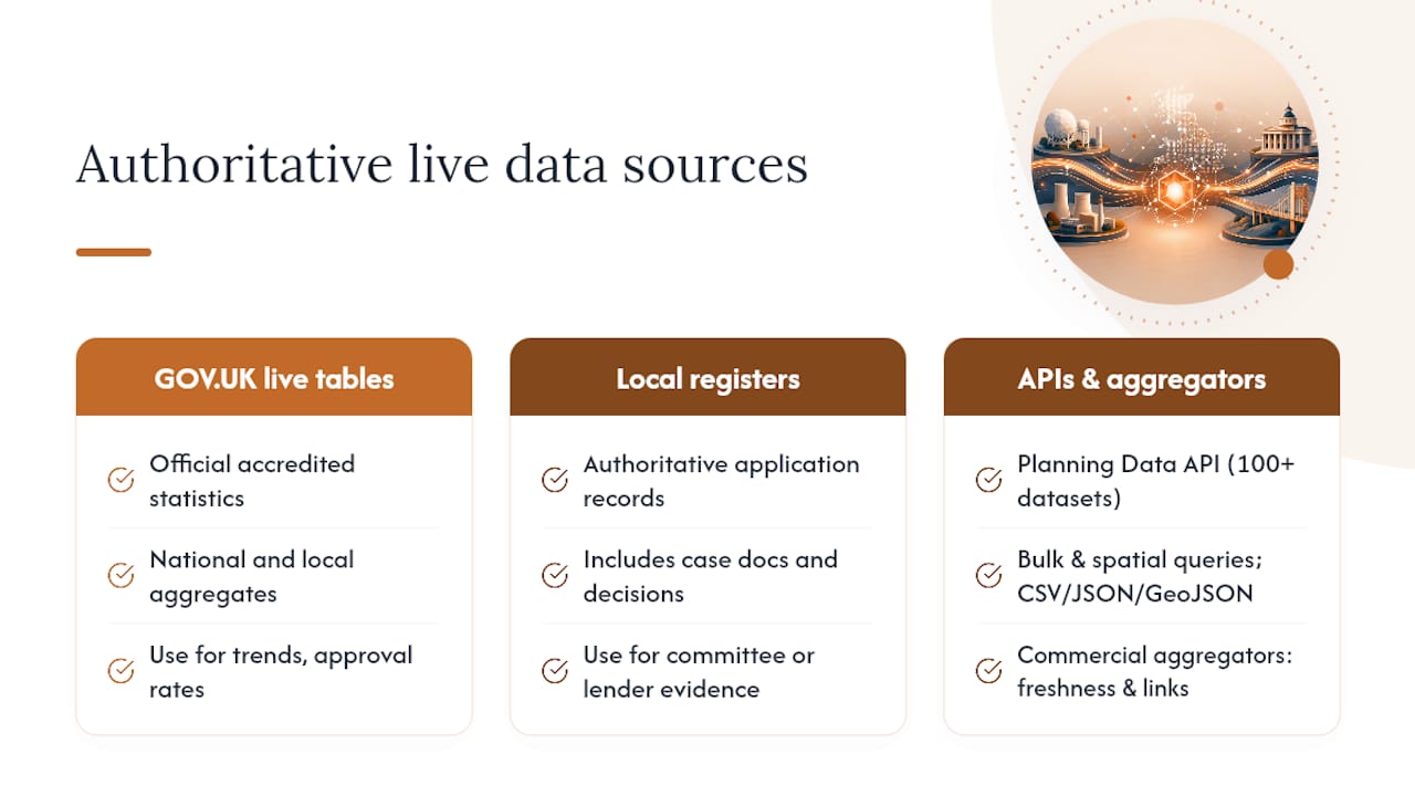 What authoritative live data sources should you use for planning reports? — overview diagram