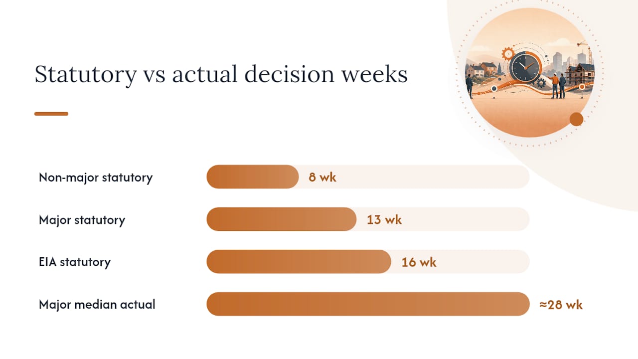 Diagram of UK planning decision deadlines 8, 13, 16 weeks