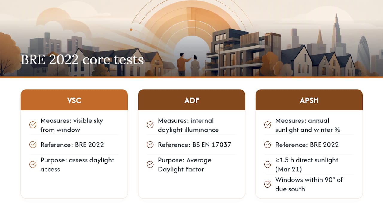 Diagram of BRE 2022 daylight assessment tests